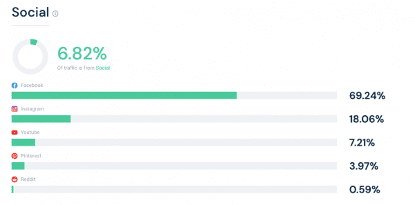 similarweb social traffic sources aloyoga.com facebook instagram youtube