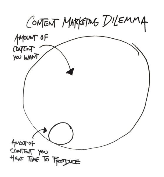 content-marketing-dilemma