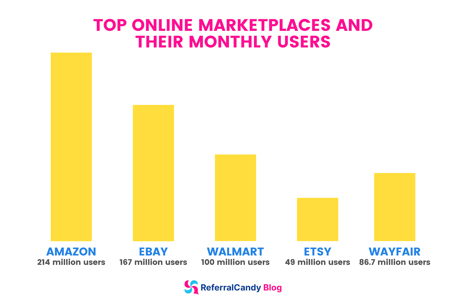top online marketplaces by total monthly users