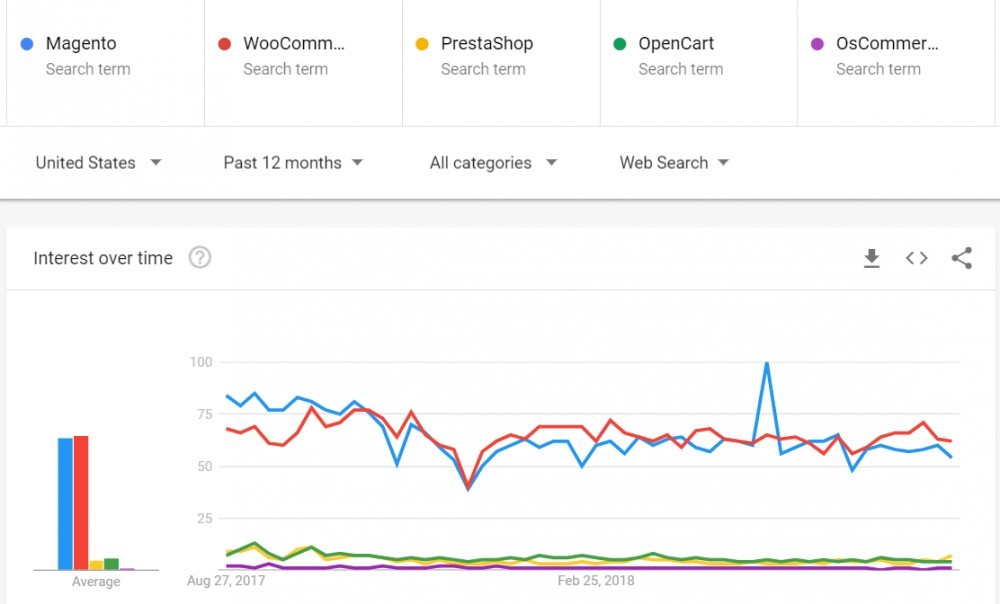 shopping cart solution - google trends