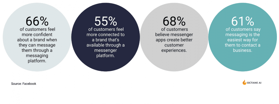 Messenger marketing stats