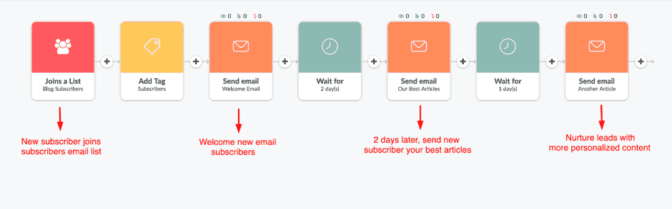 email marketing sequence