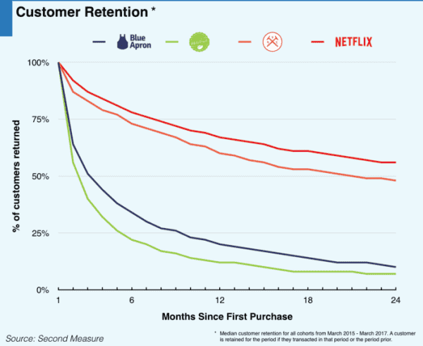 youfoodz referral marketing program churn blue apron hello fresh second measure