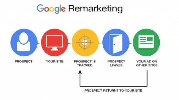 Google Ads Remarketing for eCommerce stores