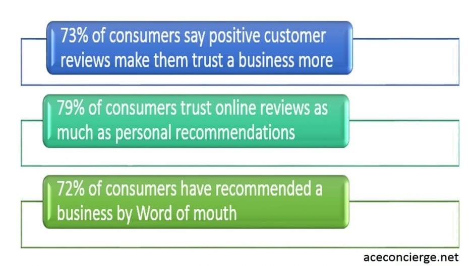 Word of mouth and referrals are powerful examples of social proof.