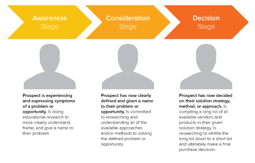 google analytics ecommerce - buyers journey awareness consideration decision traffic