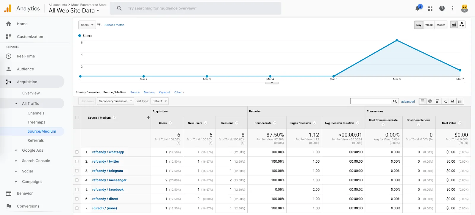 google analytics ecommerce - google analytics dashboard referralcandy referral traffic