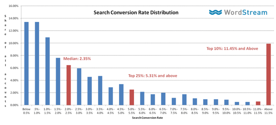 ecommerce marketing strategies - ecommerce conversion rate optimisation profit