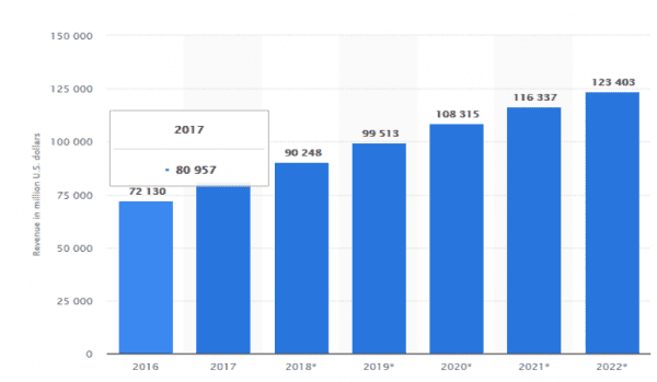 Statista Stats