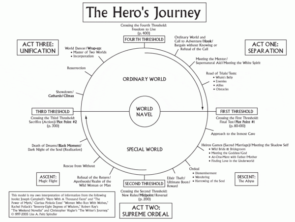 the heros journey