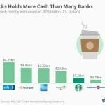 starbucks cash some banks statista