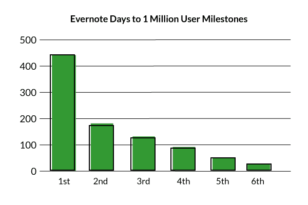 Evernote Days to Million graph