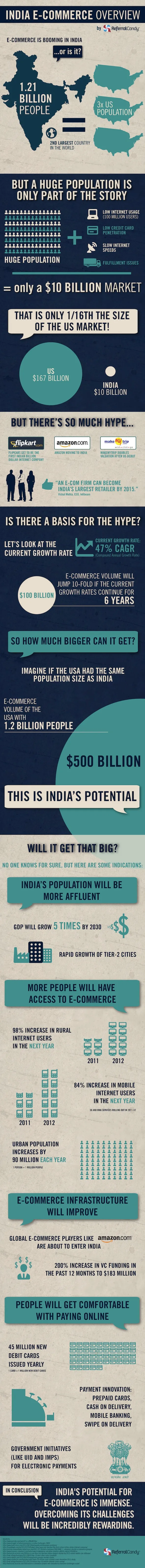 India Ecommerce Overview