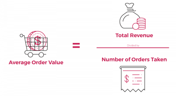 Ecommerce Metric #6: Average Order Value