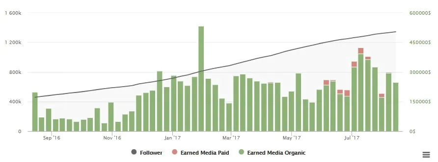 5 Tests to Identify Influencers That Will Deliver Real Results