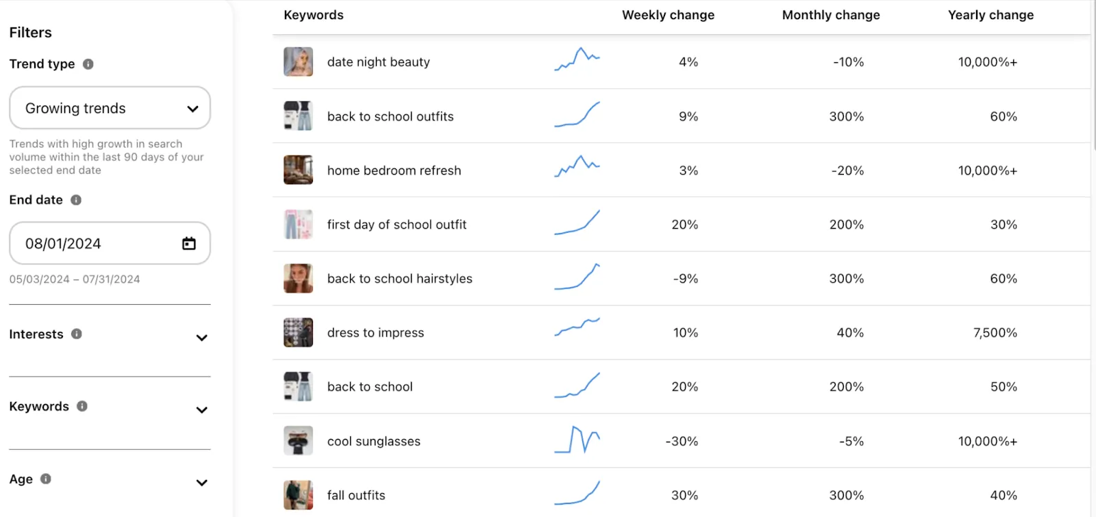 Pinterest trends