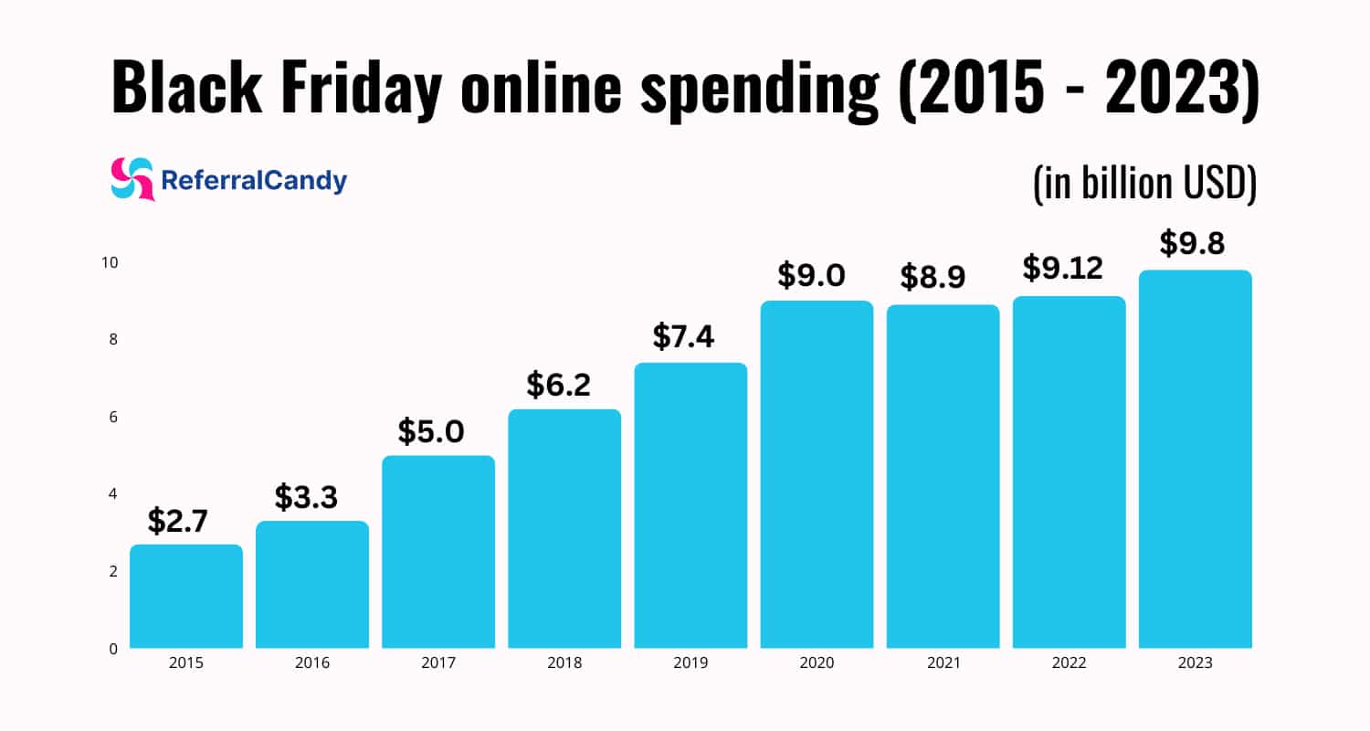 Black friday online spending ReferralCandy