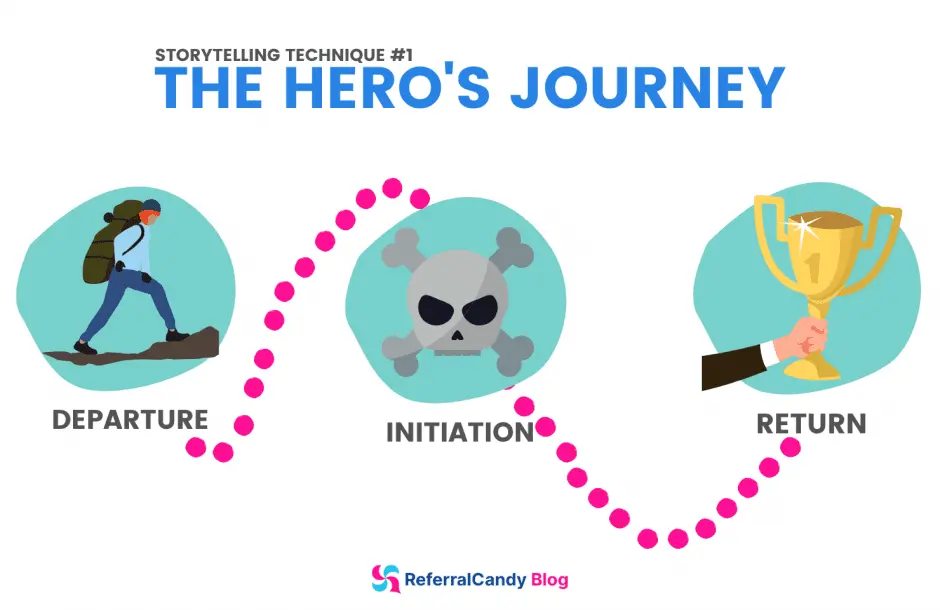 Hero's journey example