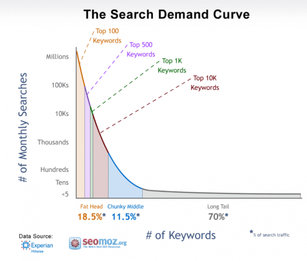 shopify keyword research - shopify keywords - seomoz long tail keywords