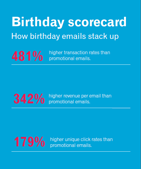 birthday email marketing