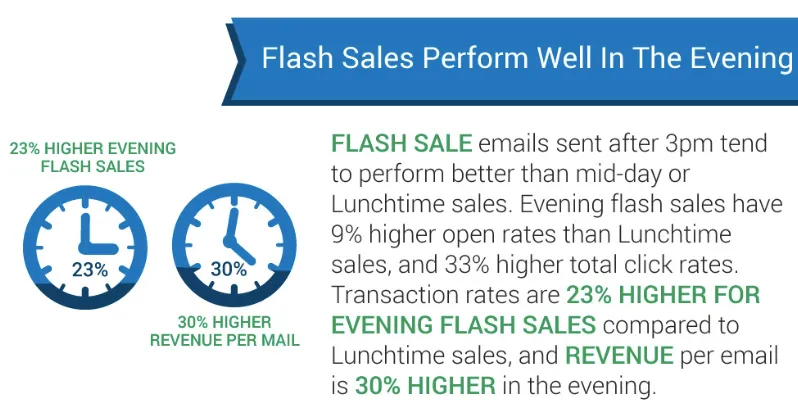 Daily Deals and Flash Sales All the Stats You Need to Know Social Marketing Fella