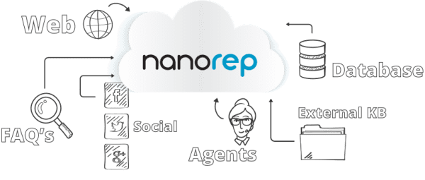 Use a self-service plugin such as nanorep
