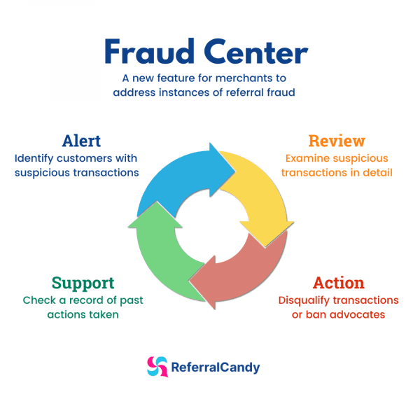 referralcandy-fraud-center-action-flowchart-suspicious-referral-fraud
