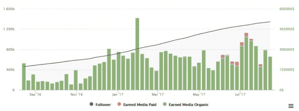identify influencers - followers vs comments