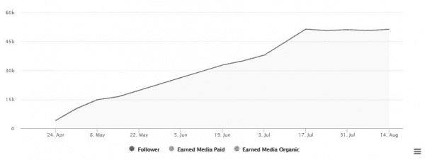 identify influencers - followers vs comments fake