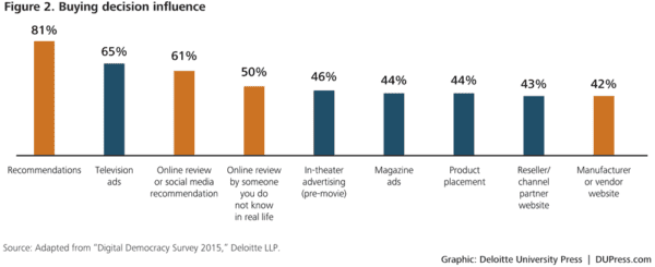deloitte-buying-decision-influence-graph