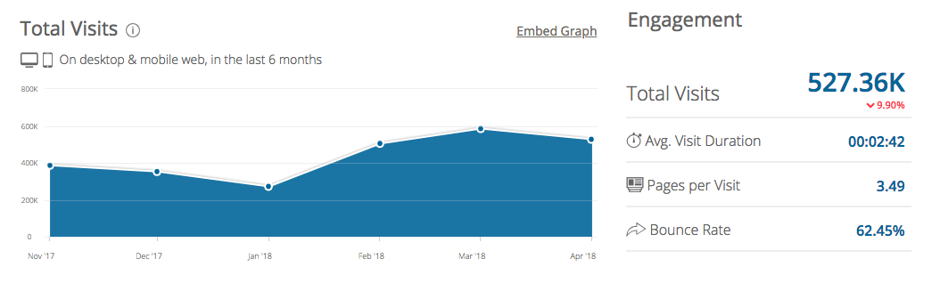 total visits that thrive gets per month
