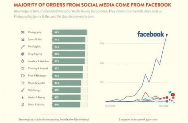 shopify traffic - how to get traffic to shopify store -- facebook biggest sales platform
