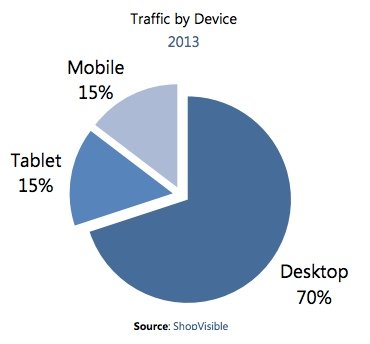 mobile-traffic-shopvisible