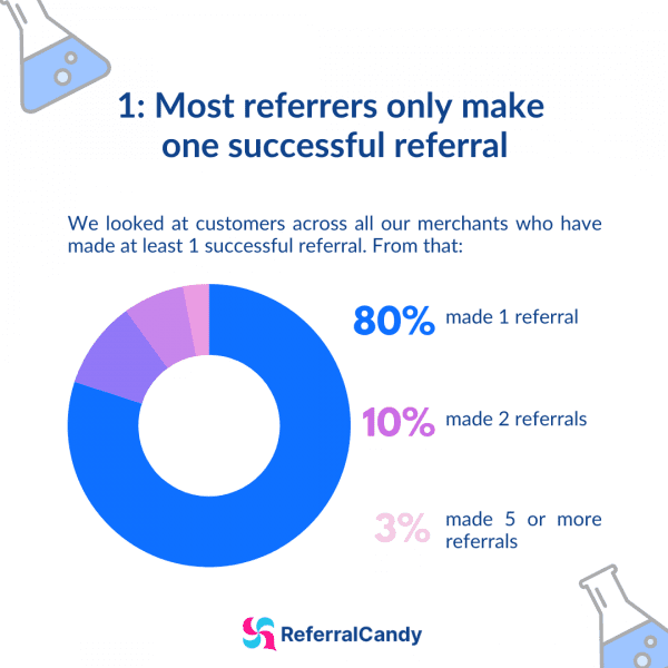 most-referrers-make-one-successful-referral--referral-research-report-2021-referral-messaging-apps