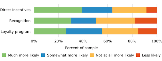 tactics-to-encourage-advocate-referrals