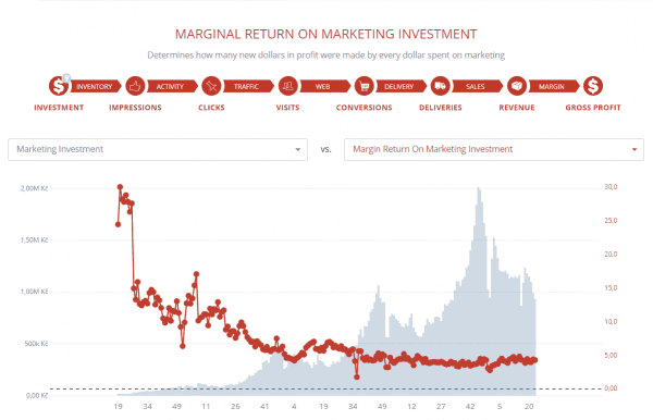 incremental marketing growth