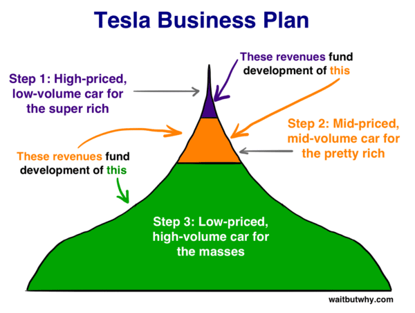 tesla-business-plan-wait-but-why