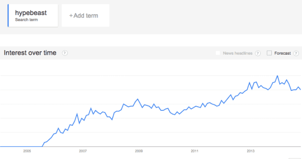 Hypebeast interest trends