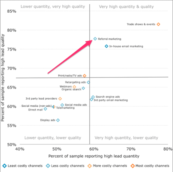 referral-marketing-studies