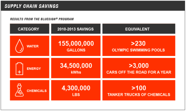 tnf-supply-chain-savings