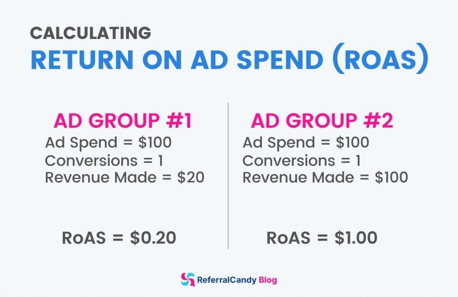 calculating roas