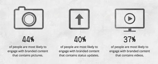 Branded content with pictures, status updates and videos